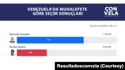 Muhalefete göre Venezuela'daki seçim sonucu